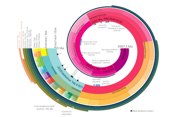 GeologicTimeScale