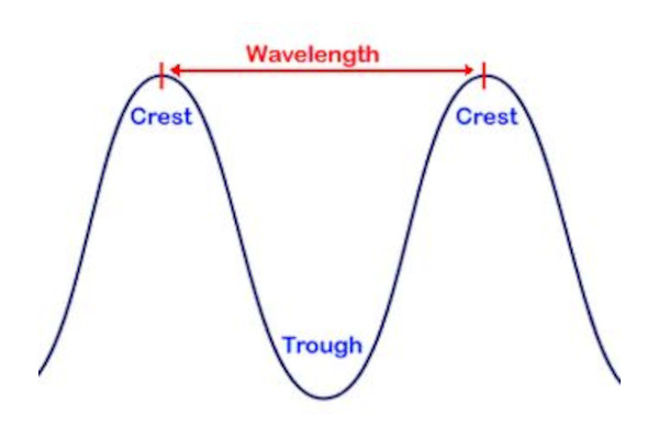 Protected: Wave Model